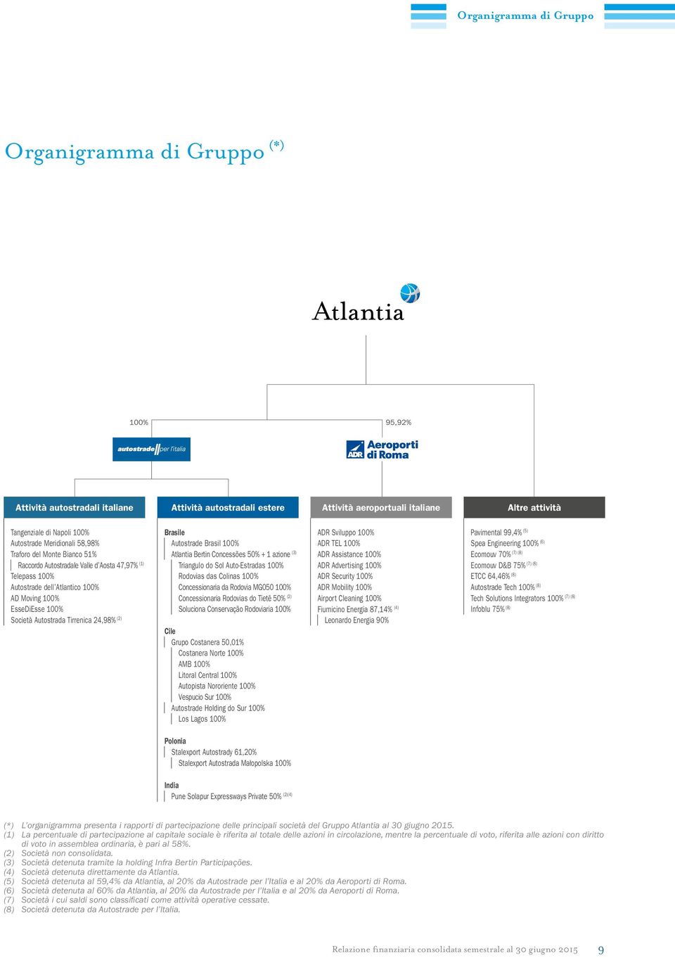 Autostrada Tirrenica 24,98% (2) Brasile Autostrade Brasil 100% Atlantia Bertin Concessões 50% + 1 azione (3) Triangulo do Sol Auto-Estradas 100% Rodovias das Colinas 100% Concessionaria da Rodovia