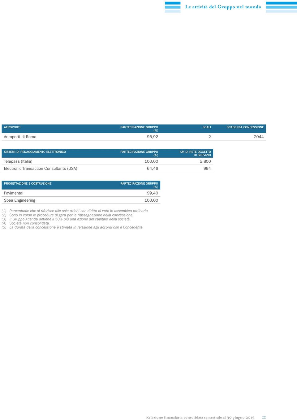 800 Electronic Transaction Consultants (USA) 64,46 994 PROGETTAZIONE E COSTRUZIONE PARTECIPAZIONE GRUPPO (%) Pavimental 99,40 Spea Engineering 100,00 (1) Percentuale che si riferisce alle sole azioni