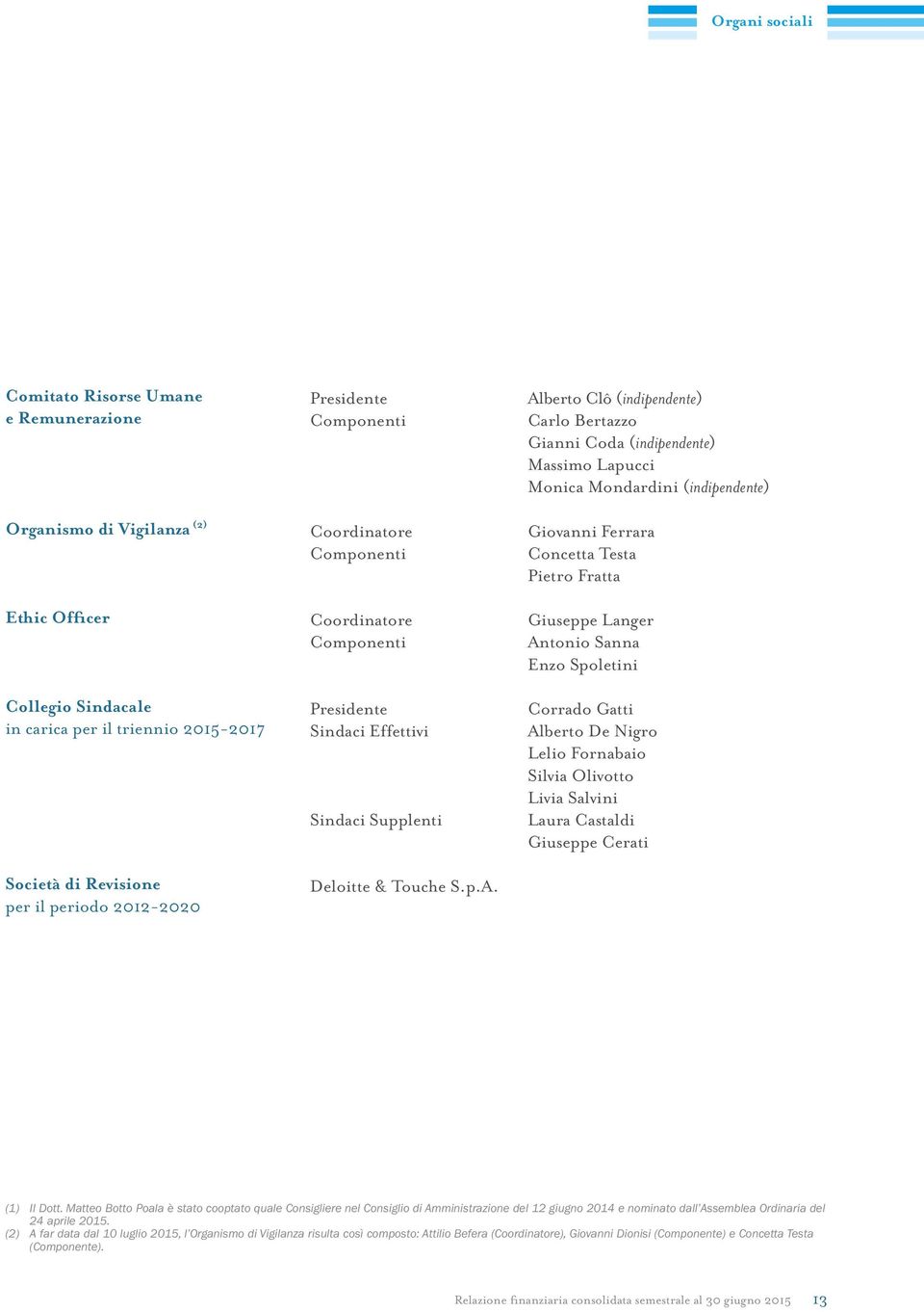 in carica per il triennio 2015-2017 Società di Revisione per il periodo 2012-2020 Presidente Sindaci Effettivi Sindaci Supplenti Deloitte & Touche S.p.A.