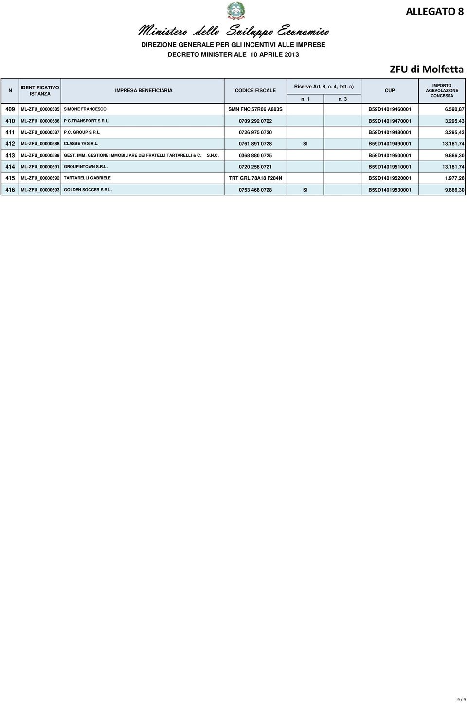 181,74 413 ML-ZFU_00000589 GEST. IMM. GESTIOE IMMOBILIARE DEI FRATELLI TARTARELLI & C. S..C. 0368 880 0725 B59D14019500001 9.886,30 414 ML-ZFU_00000591 GROUPITOW S.R.L. 0720 258 0721 B59D14019510001 13.