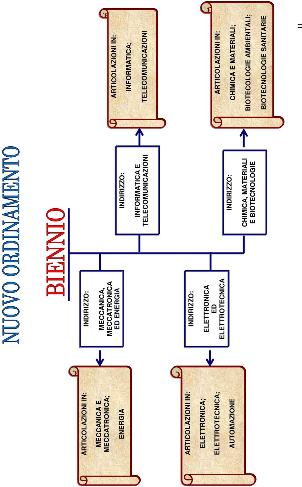 INDIRIZZO: INFORMATICA E TELECOMUNICAZIONI INDIRIZZO: CHIMICA, MATERIALI E BIOTECNOLOGIE ARTICOLAZIONI IN: