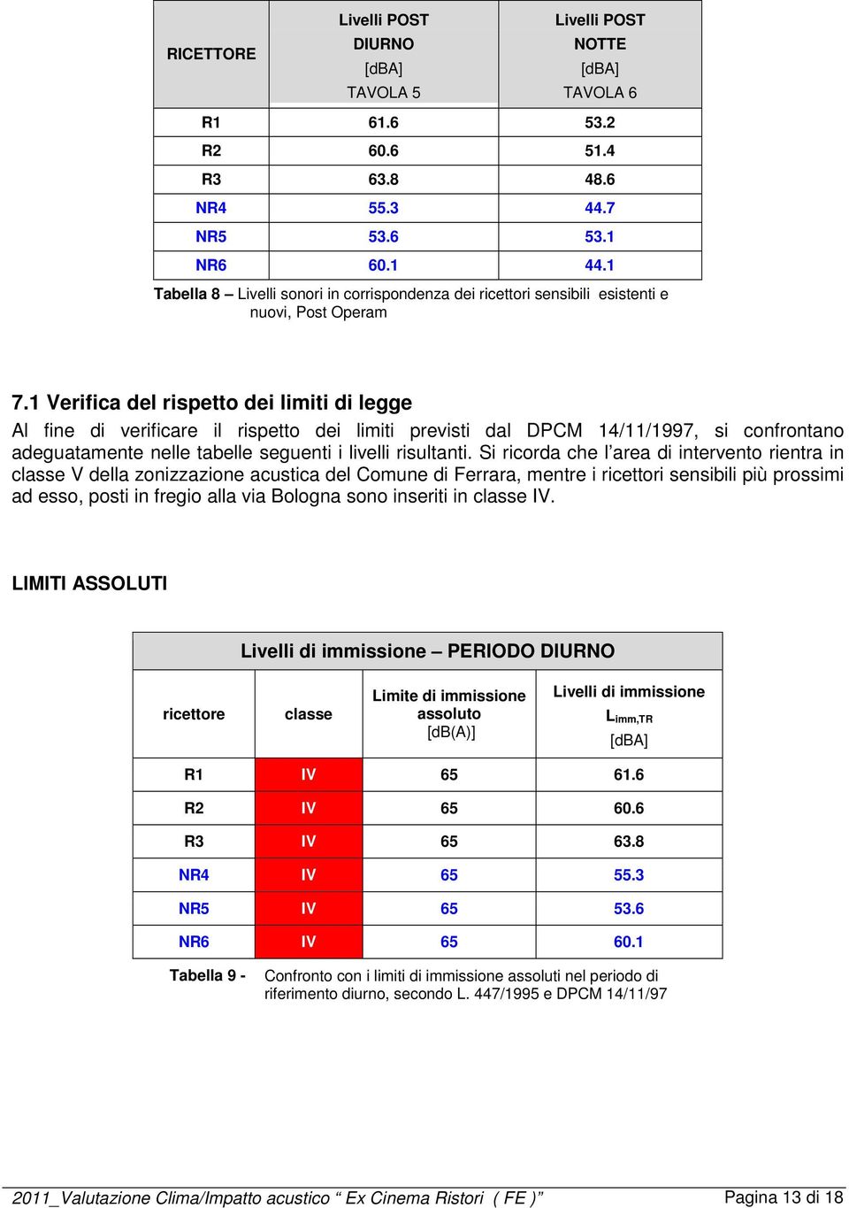 1 Verifica del rispetto dei limiti di legge Al fine di verificare il rispetto dei limiti previsti dal DPCM 14/11/1997, si confrontano adeguatamente nelle tabelle seguenti i livelli risultanti.