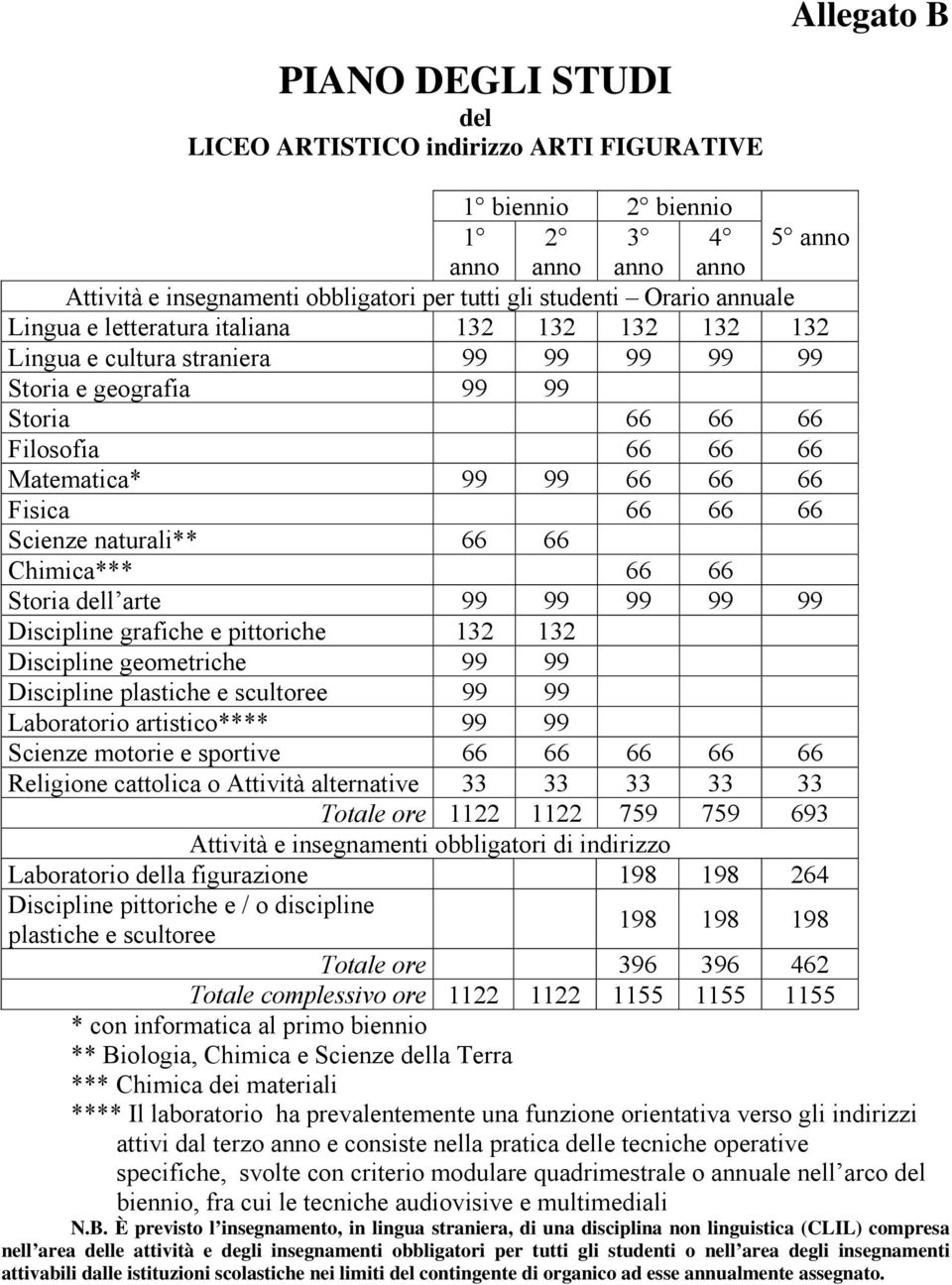 Discipline pittoriche e / o discipline plastiche e scultoree 198 198 198 Totale ore 396 396 462 Totale complessivo ore 1122 1122 1155 1155 1155 * con informatica al primo biennio ** Biologia, Chimica