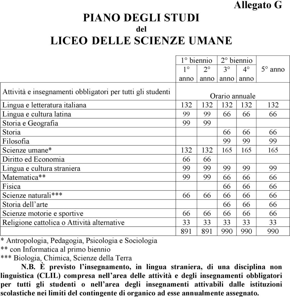 Antropologia, Pedagogia, Psicologia e Sociologia * *** Bi