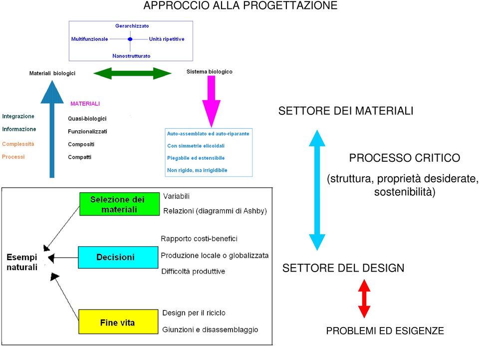 (struttura, proprietà desiderate,