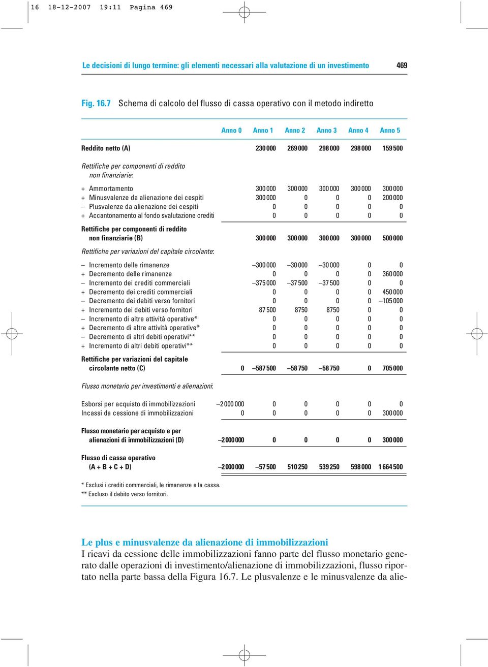 di reddito non finanziarie: + Ammortamento 300 000 300 000 300 000 300 000 300 000 + Minusvalenze da alienazione dei cespiti 300 000 0 0 0 200 000 Plusvalenze da alienazione dei cespiti 0 0 0 0 0 +