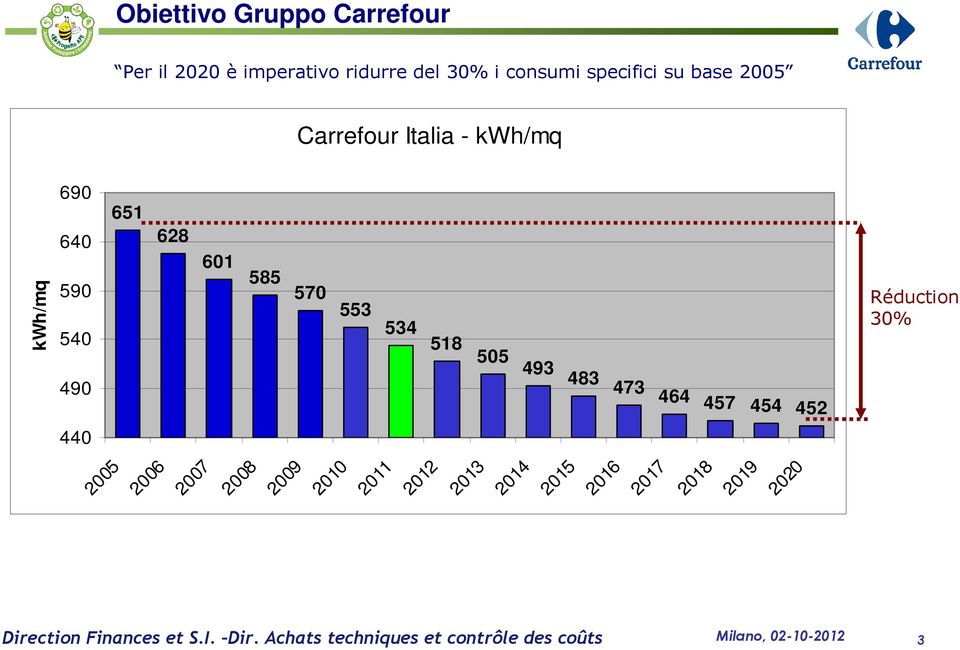 kwh/mq 590 540 553 534 518 Réduction 30% 490 440 505 493 483 473 464 457 454