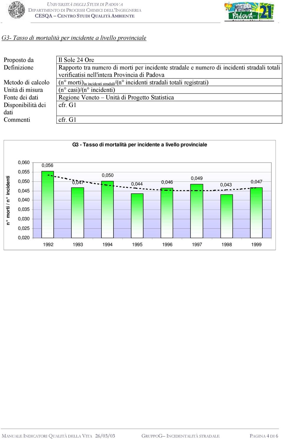 casi)/(n incidenti) Regione Veneto Unità di Progetto Statistica G3 - Tasso di mortalità per incidente a livello provinciale n morti / n incidenti 0,060 0,055 0,050