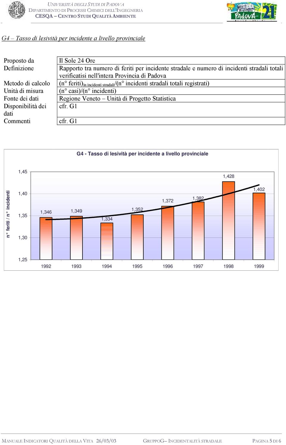 registrati) (n casi)/(n incidenti) Regione Veneto Unità di Progetto Statistica G4 - Tasso di lesività per incidente a livello provinciale 1,45 1,428 n feriti / n