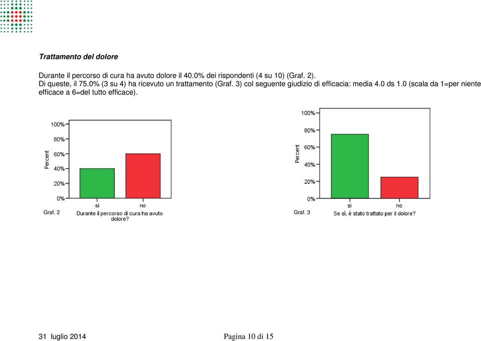 0% (3 su 4) ha ricevuto un trattamento (Graf.