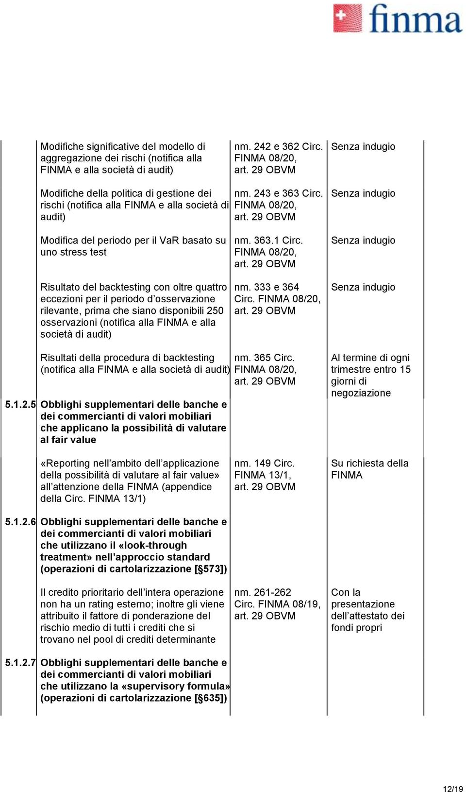 FINMA 08/20, Senza indugio Modifica del periodo per il VaR basato su uno stress test Risultato del backtesting con oltre quattro eccezioni per il periodo d osservazione rilevante, prima che siano