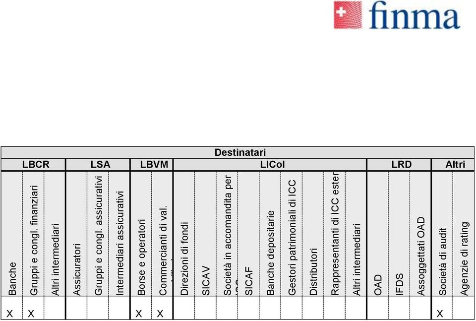 mobiliari Direzioni di fondi SICAV Società in accomandita per ICC SICAF Banche depositarie Gestori patrimoniali