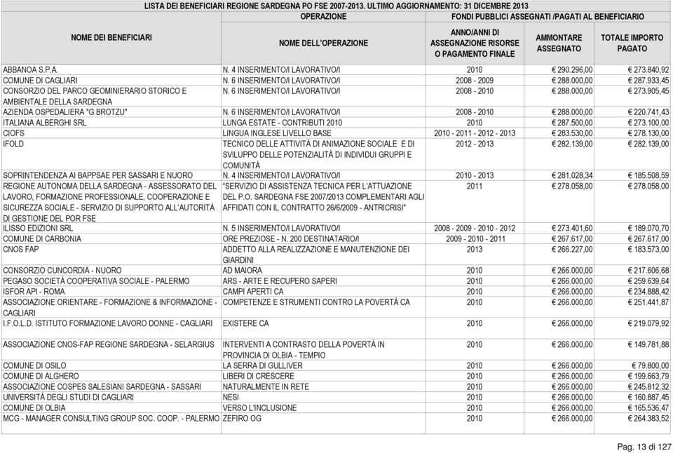 6 INSERIMENTO/I LAVORATIVO/I 2008-2010 288.000,00 220.741,43 ITALIANA ALBERGHI SRL LUNGA ESTATE - CONTRIBUTI 2010 2010 287.500,00 273.