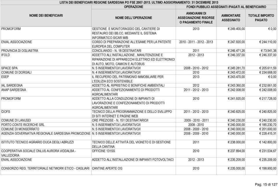 110,00 EUROPEA DEL COMPUTER PROVINCIA DI OGLIASTRA CONCILIANDO - N. 18 DESTINATARI 2011 246.471,26 73.941,38 IFOLD ADDETTO ALL'INSTALLAZIONE, MANUTENZIONE E 2012-2013 246.337,00 246.