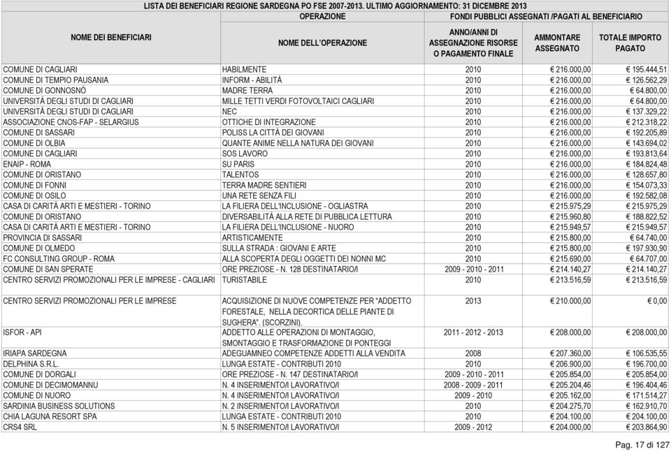 329,22 ASSOCIAZIONE CNOS-FAP - SELARGIUS OTTICHE DI INTEGRAZIONE 2010 216.000,00 212.318,22 COMUNE DI SASSARI POLISS LA CITTÀ DEI GIOVANI 2010 216.000,00 192.