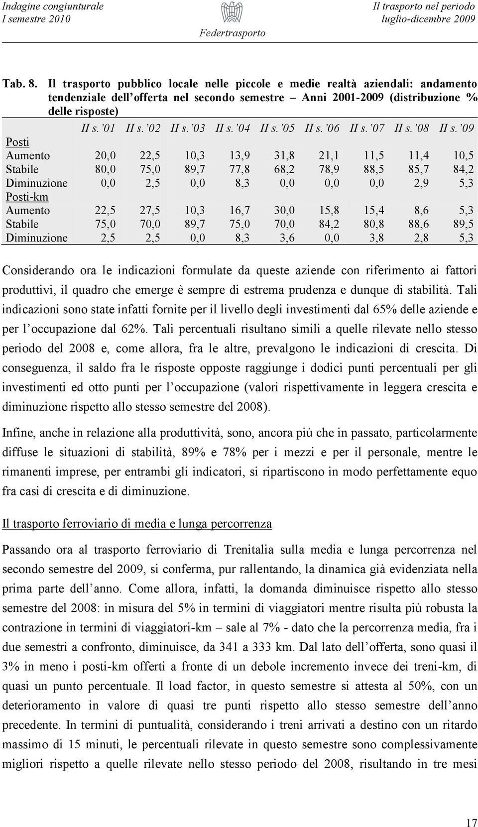 8 75,0 89,7 77,8 68,2 78,9 88,5 85,7 84,2 Diminuzione 2,5 8,3 2,9 5,3 Posti-km Aumento 22,5 27,5 10,3 16,7 3 15,8 15,4 8,6 5,3 Stabile 75,0 7 89,7 75,0 7 84,2 80,8 88,6 89,5 Diminuzione 2,5 2,5 8,3