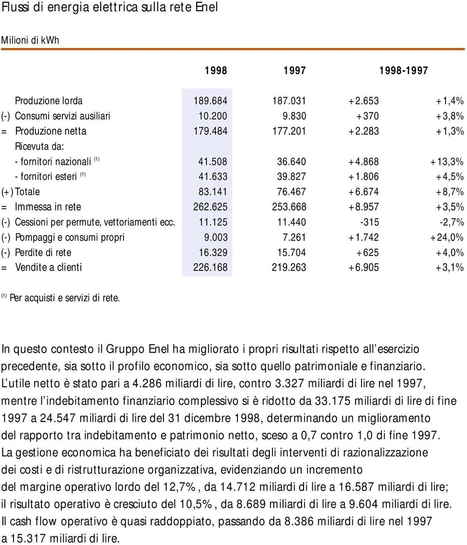 141 76.467 +6.674 +8,7% = Immessa in rete 262.625 253.668 +8.957 +3,5% (-) Cessioni per permute, vettoriamenti ecc. 11.125 11.440-315 -2,7% (-) Pompaggi e consumi propri 9.003 7.261 +1.