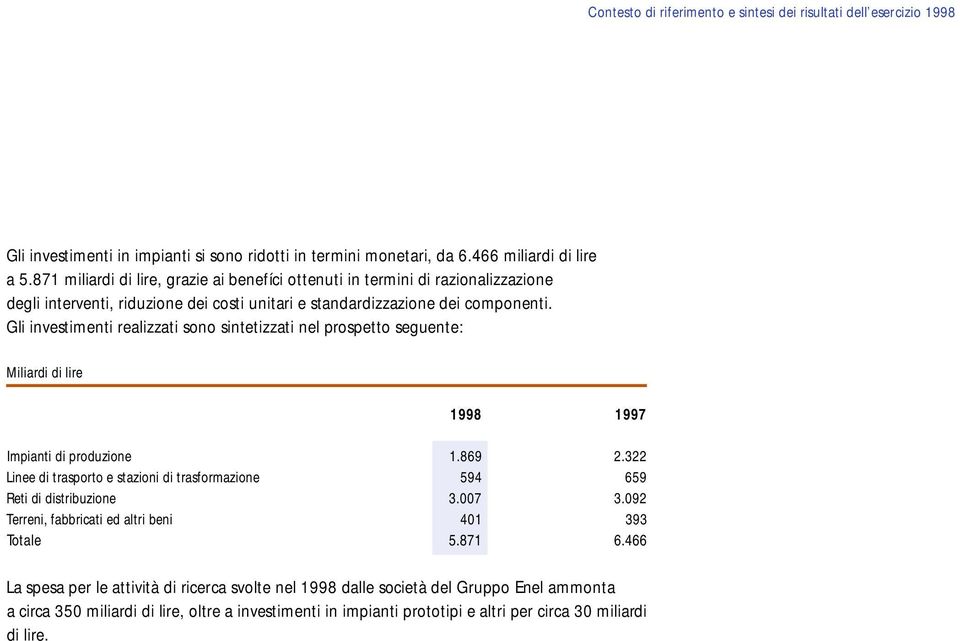 Gli investimenti realizzati sono sintetizzati nel prospetto seguente: Miliardi di lire 1998 1997 Impianti di produzione 1.869 2.