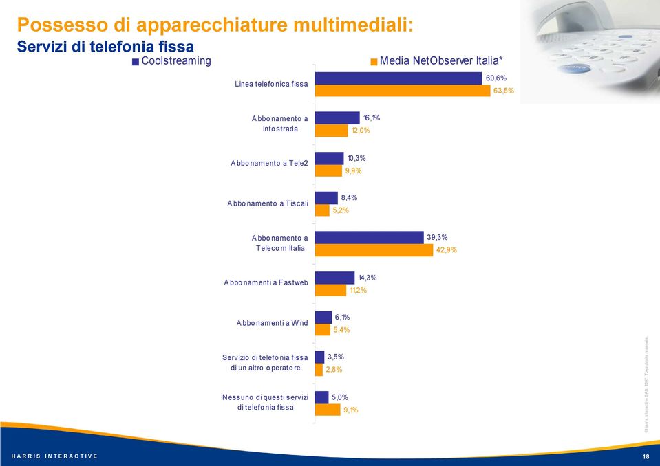 Italia 39,3% 42,9% A bbo namenti a Fastweb 14,3% 11,2% A bbo namenti a Wind 6,1% 5,4% Servizio di telefo nia fissa di