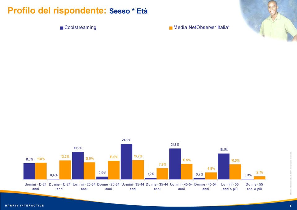 - 35-44 anni 1,2% 7,9% Do nne - 35-44 anni 10,9% Uo mini - 45-54 anni 0,7% 4,8% Do nne - 45-54