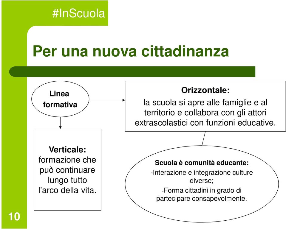 Verticale: formazione che può continuare lungo tutto l arco della vita.