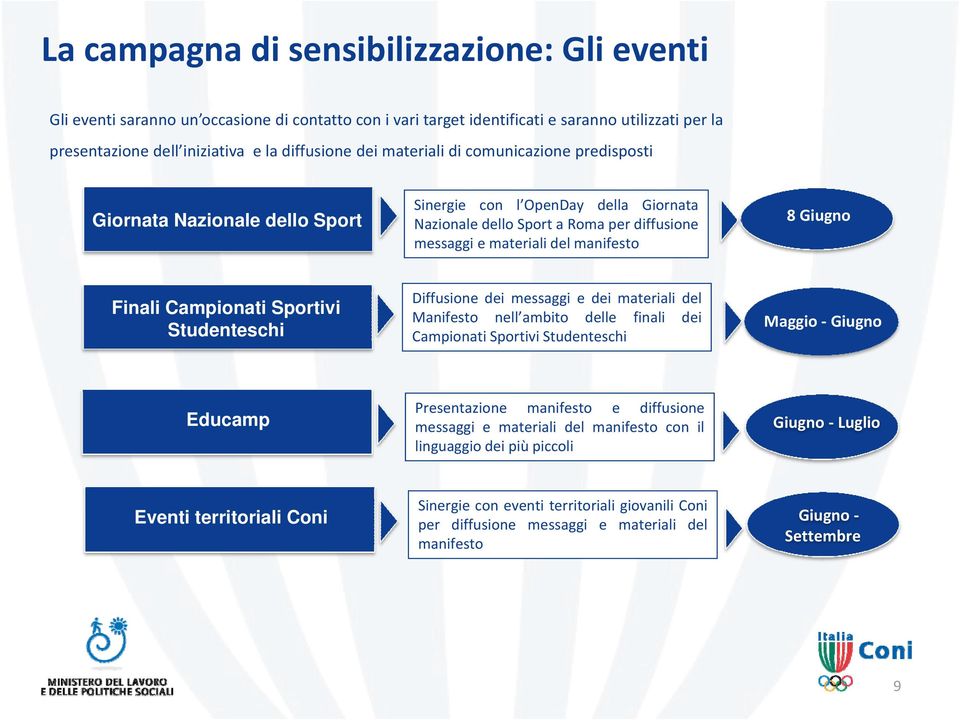 Finali Campionati Sportivi Studenteschi Diffusione dei messaggi e dei materiali del Manifesto nell ambito delle finali dei Campionati Sportivi Studenteschi Maggio Giugno Educamp Presentazione