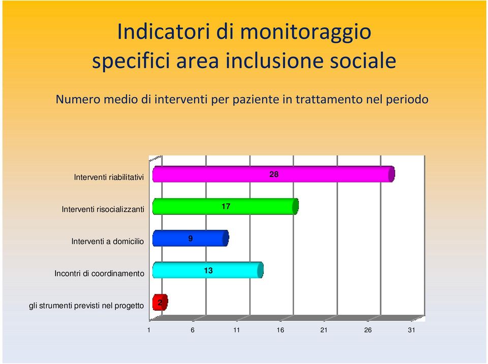 Interventi risocializzanti 17 Interventi a domicilio 9 Incontri di