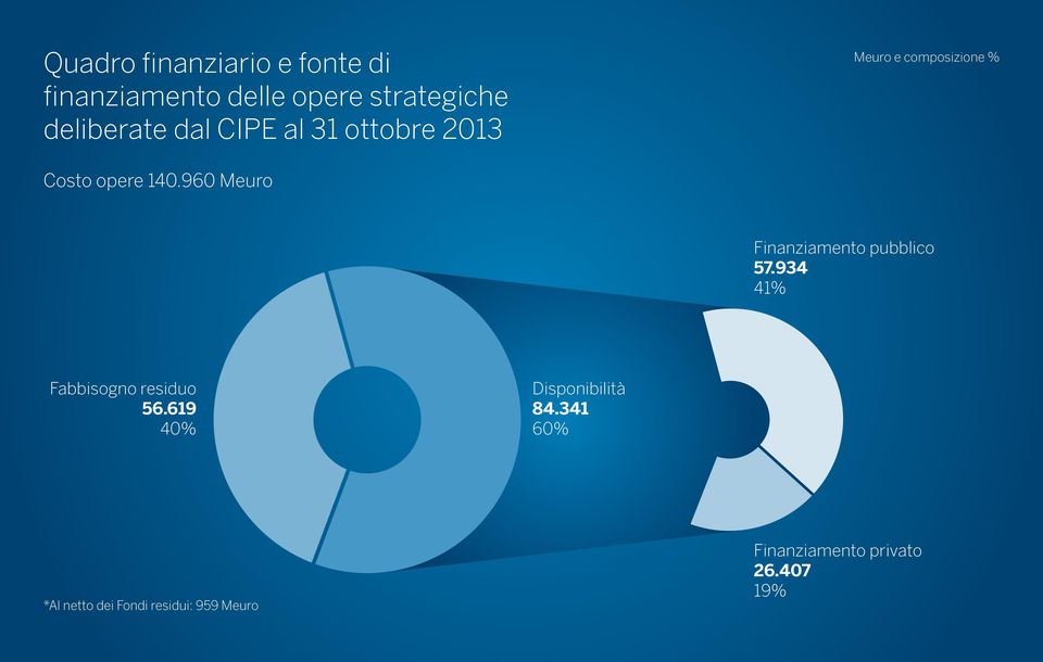 960 Meuro Finanziamento pubblico 57.934 41% Fabbisogno residuo 56.