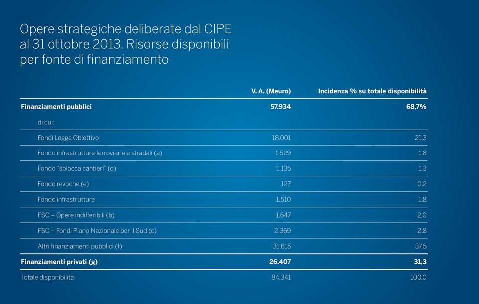 001 21,3 Fondo infrastrutture ferroviarie e stradali (a) 1.529 1,8 Fondo sblocca cantieri (d) 1.