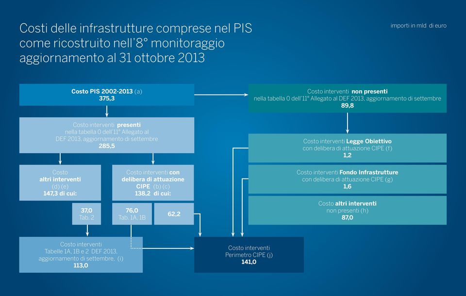 Legge Obiettivo con delibera di attuazione CIPE (f) 1,2 Costo altri interventi (d) (e) 147,3 di cui: 37,0 Tab. 2 Costo interventi con delibera di attuazione CIPE (b) (c) 138,2 di cui: 76,0 Tab.