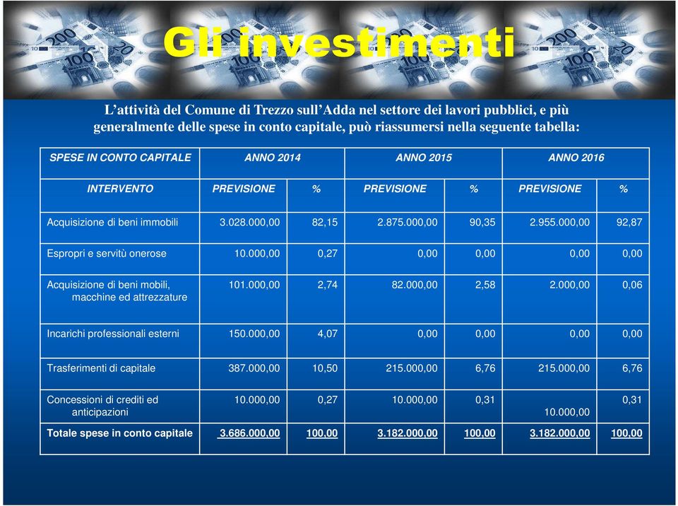 000,00 92,87 Espropri e servitù onerose 10.000,00 0,27 0,00 0,00 0,00 0,00 Acquisizione di beni mobili, macchine ed attrezzature 101.000,00 2,74 82.000,00 2,58 2.