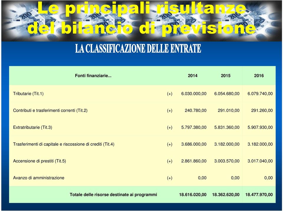 930,00 Trasferimenti di capitale e riscossione di crediti (Tit.4) (+) 3.686.000,00 3.182.000,00 3.182.000,00 Accensione di prestiti (Tit.5) (+) 2.861.