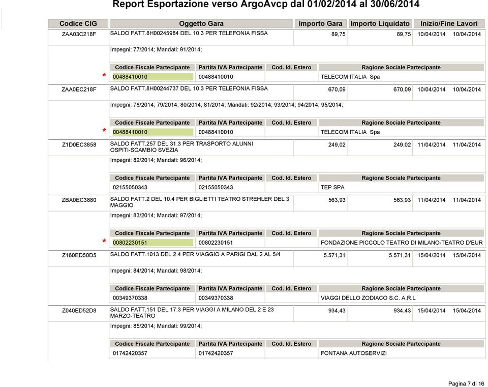 3 PER TELEFONIA FISSA 670,09 670,09 10/04/2014 10/04/2014 Impegni: 78/2014; 79/2014; 80/2014; 81/2014; Mandati: 92/2014; 93/2014; 94/2014; 95/2014; 00488410010 00488410010 TELECOM ITALIA Spa