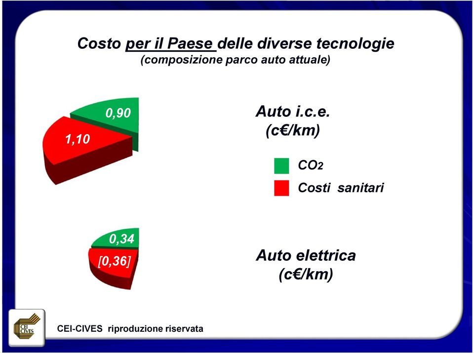 Auto i.c.e.