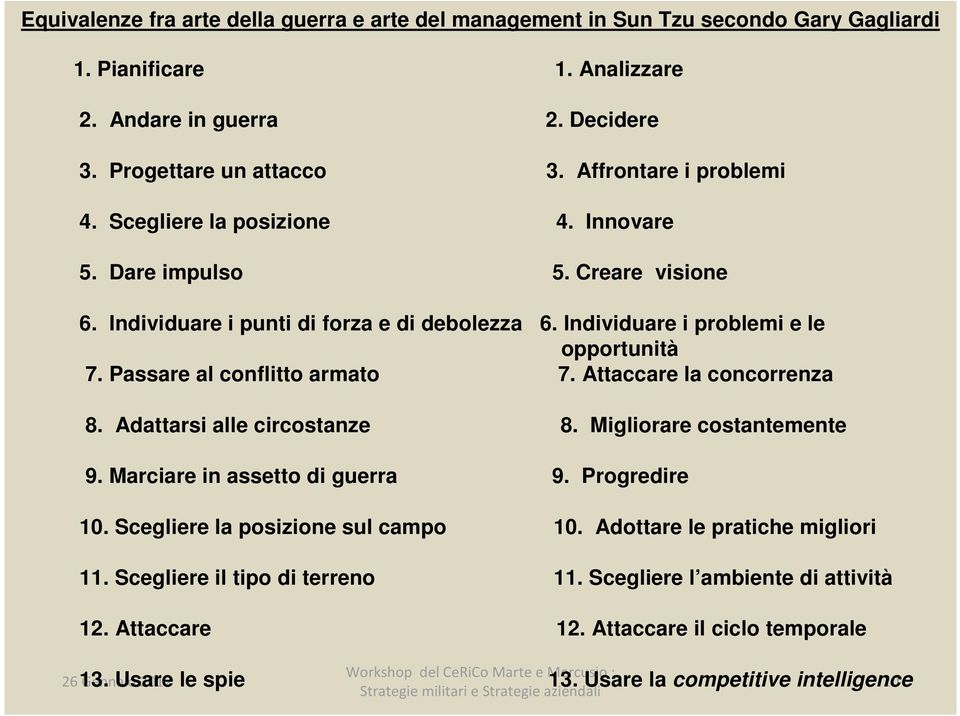 Passare al conflitto armato 7. Attaccare la concorrenza 8. Adattarsi alle circostanze 8. Migliorare costantemente 9. Marciare in assetto di guerra 9. Progredire 10.