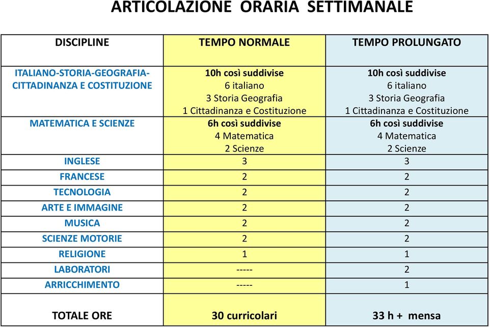 suddivise 6 italiano 3 Storia Geografia 1 Cittadinanza e Costituzione 6h così suddivise 4 Matematica 2 Scienze INGLESE 3 3 FRANCESE 2 2