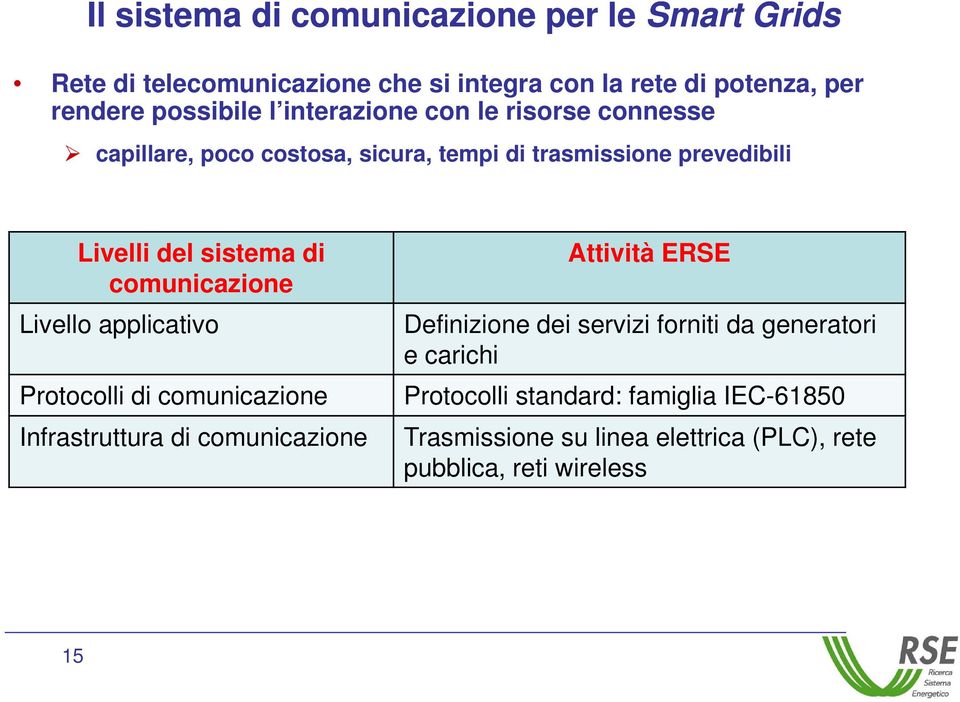 comunicazione Attività ERSE Livello applicativo Definizione i i dei servizi i forniti da generatori e carichi Protocolli di