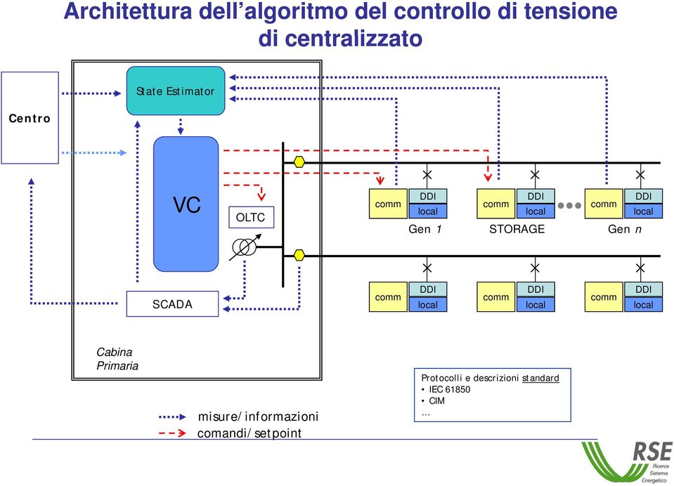 STORAGE Gen n SCADA comm DDI DDI DDI comm comm local local local Cabina