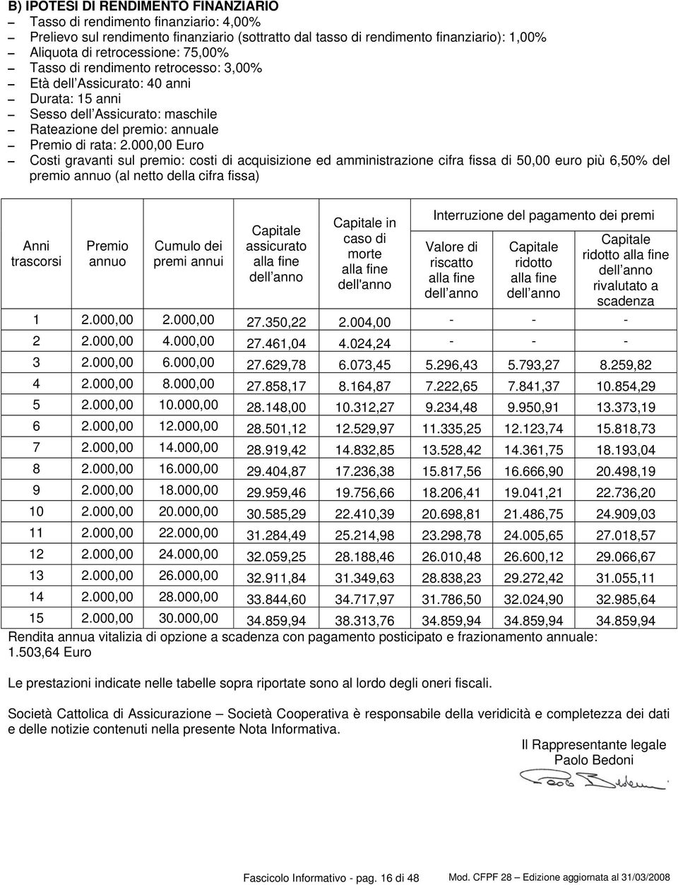 000,00 Euro Costi gravanti sul premio: costi di acquisizione ed amministrazione cifra fissa di 50,00 euro più 6,50% del premio annuo (al netto della cifra fissa) Anni trascorsi Premio annuo Cumulo