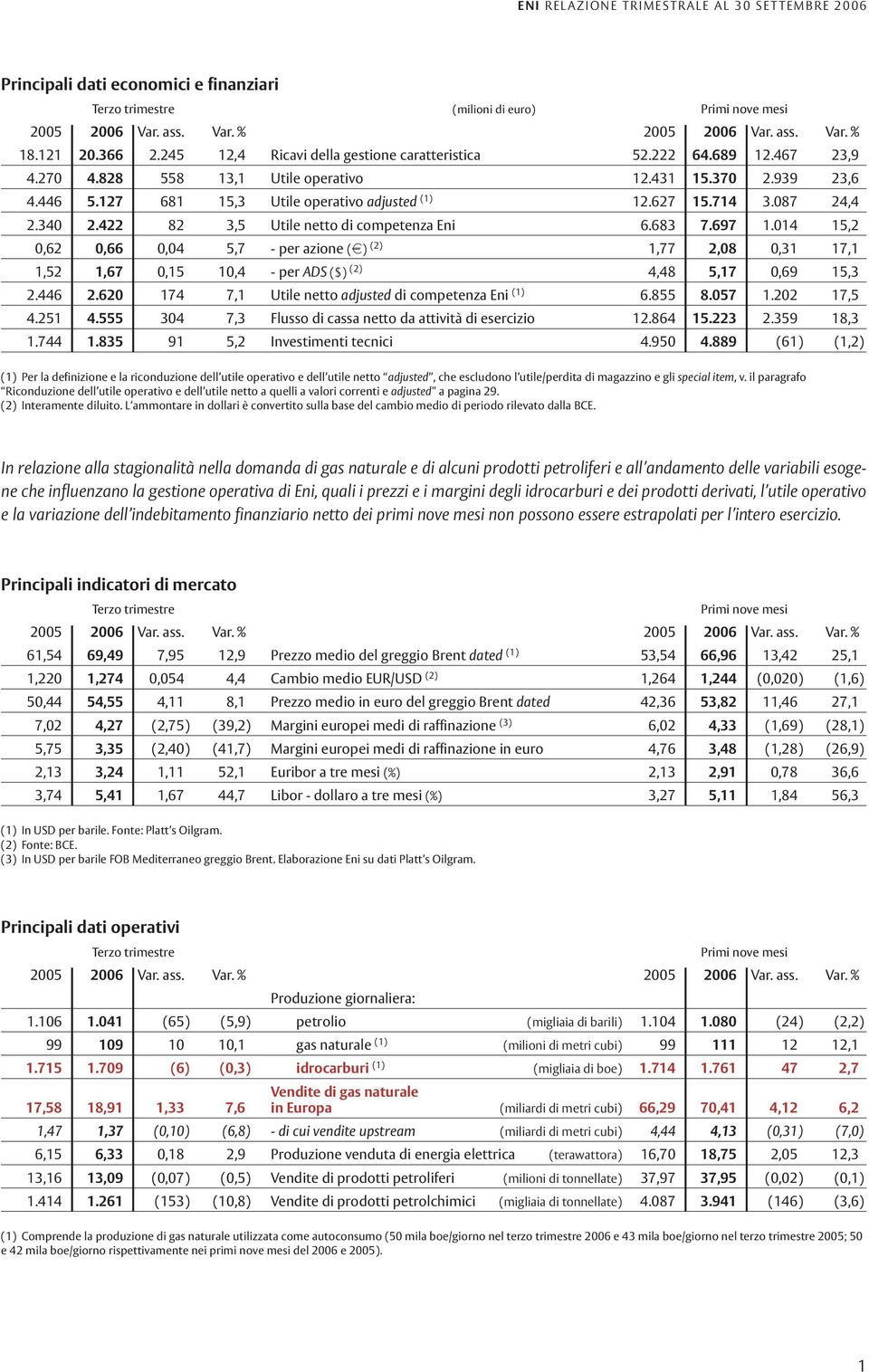 014 15,2 0,62 0,66 0,04 5,7 - per azione (o) (2) 1,77 2,08 0,31 17,1 1,52 1,67 0,15 10,4 - per ADS ($) (2) 4,48 5,17 0,69 15,3 2.446 2.620 174 7,1 Utile netto adjusted di competenza Eni (1) 6.855 8.