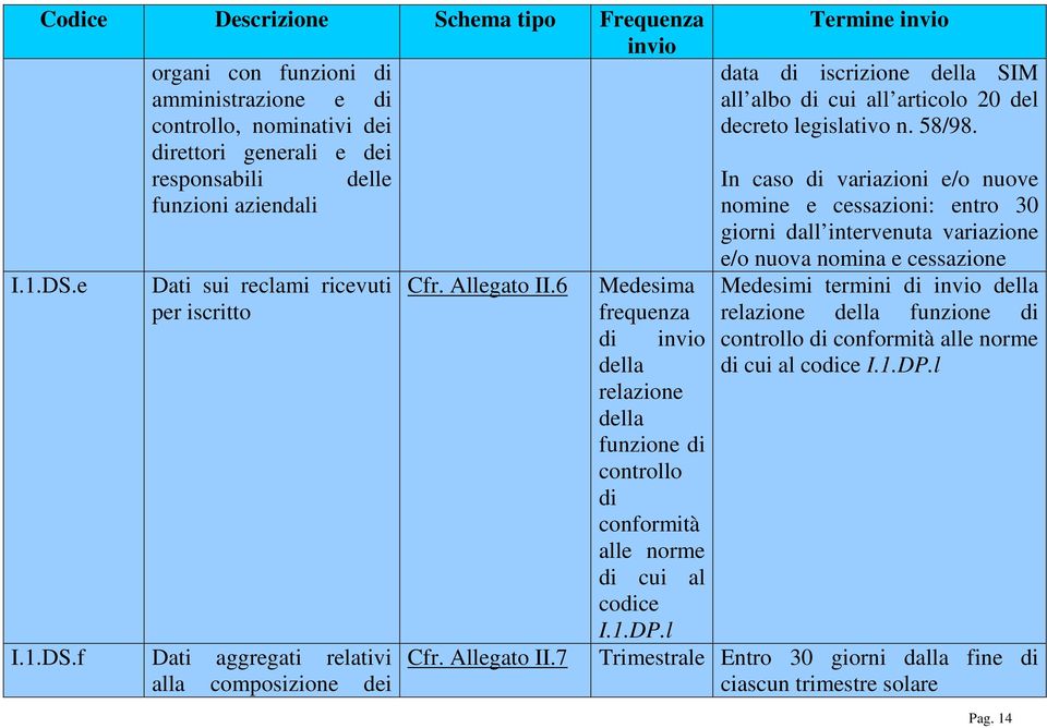 6 Cfr. Allegato II.7 Termine invio data di iscrizione della SIM all albo di cui all articolo 20 del decreto legislativo n. 58/98.