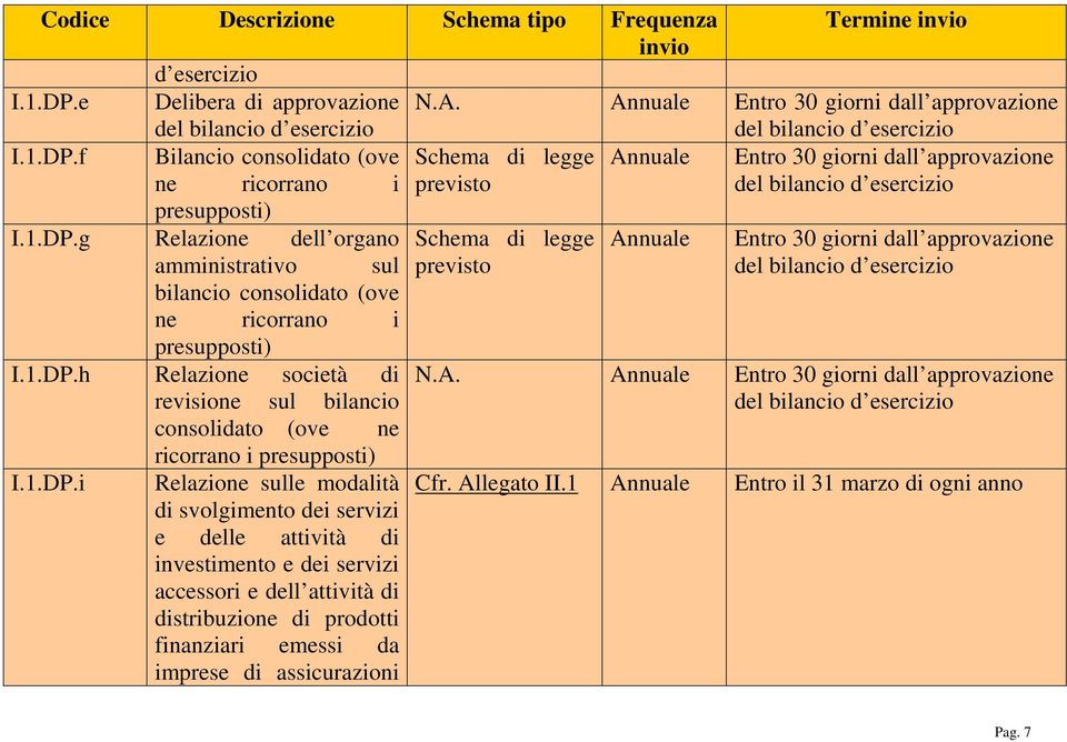 f Bilancio consolidato (ove Schema di legge Annuale Entro 30 giorni dall approvazione ne ricorrano i previsto del bilancio d esercizio presupposti) I.1.DP.