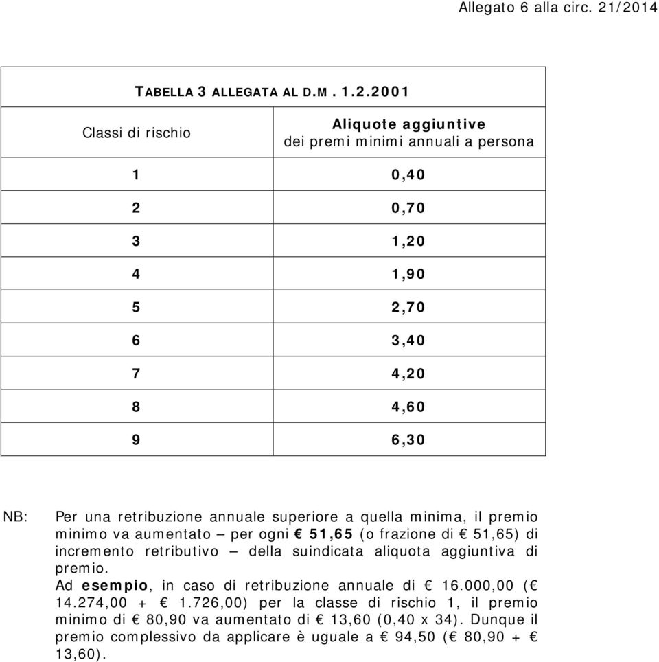 4,20 8 4,60 9 6,30 NB: Per una retribuzione annuale superiore a quella minima, il premio minimo va aumentato per ogni 51,65 (o frazione di 51,65) di incremento