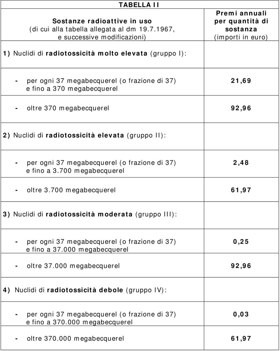 a 370 megabecquerel 21,69 - oltre 370 megabecquerel 92,96 2) Nuclidi di radiotossicità elevata (gruppo II): - per ogni 37 megabecquerel (o frazione di 37) e fino a 3.700 megabecquerel 2,48 - oltre 3.