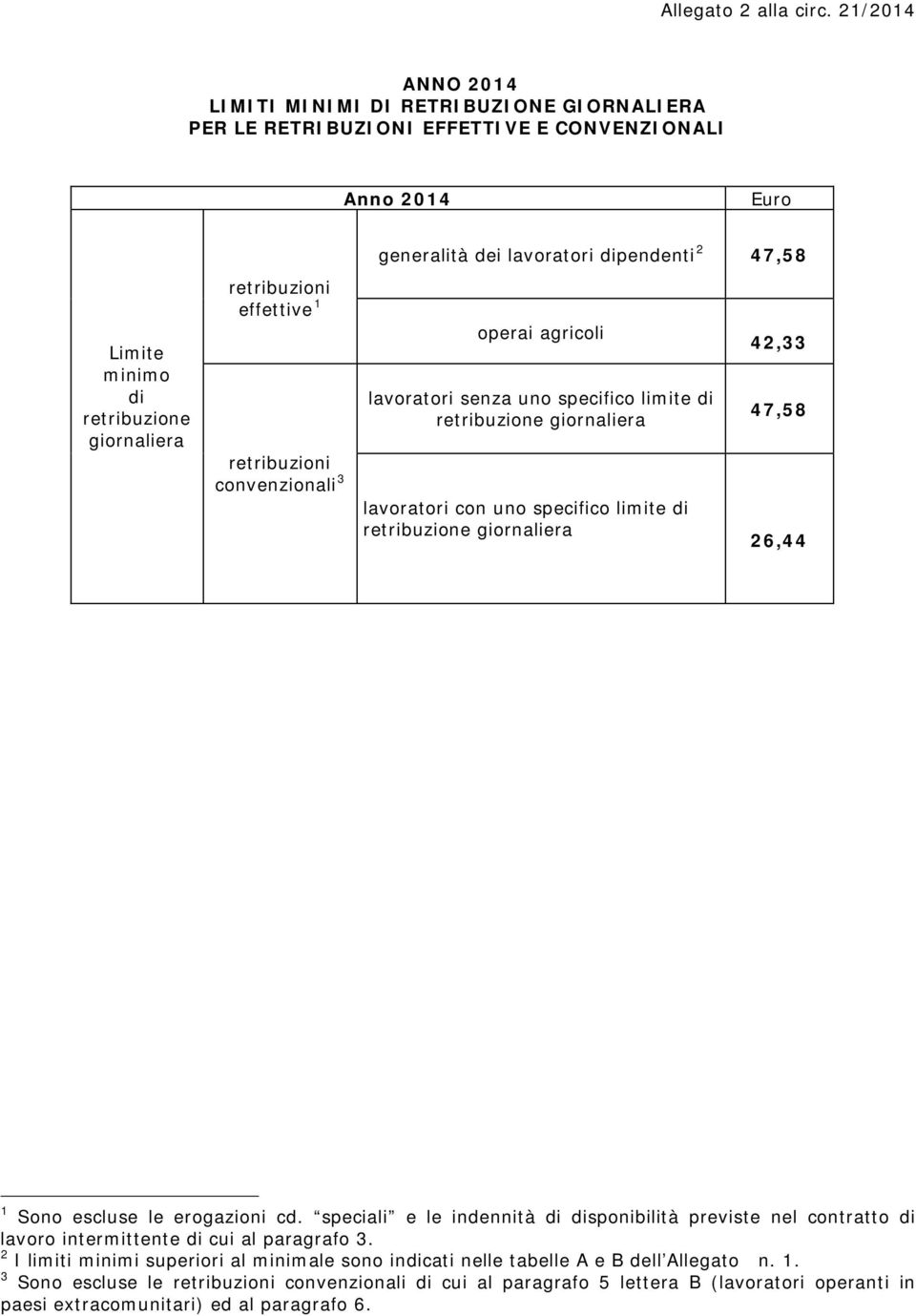 retribuzioni convenzionali 3 generalità dei lavoratori dipendenti 2 operai agricoli lavoratori senza uno specifico limite di retribuzione giornaliera lavoratori con uno specifico limite di