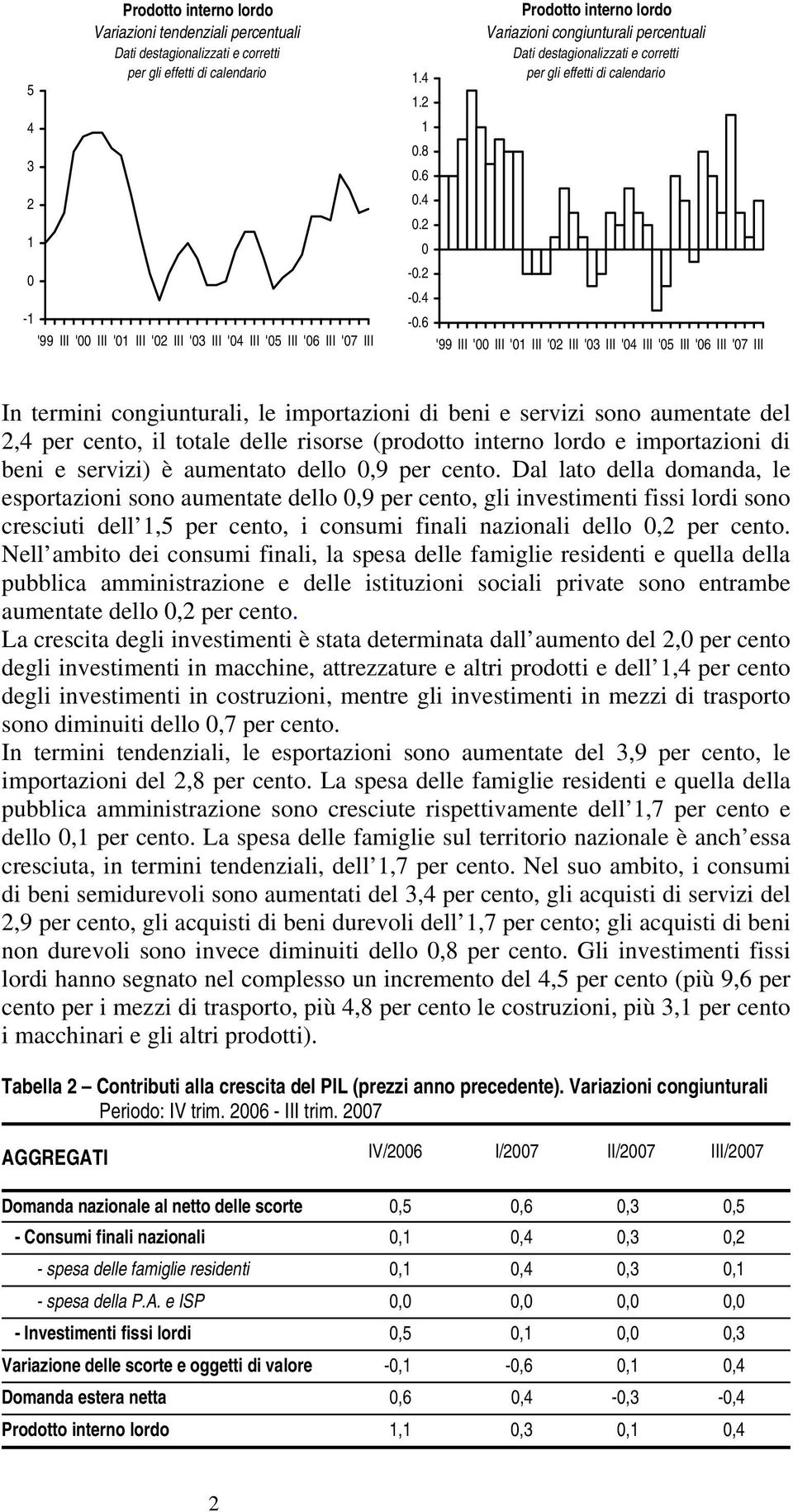 6 Prodotto interno lordo Variazioni congiunturali percentuali Dati destagionalizzati e corretti per gli effetti di calendario '99 III '00 III '01 III '02 III '03 III '04 III '05 III '06 III '07 III