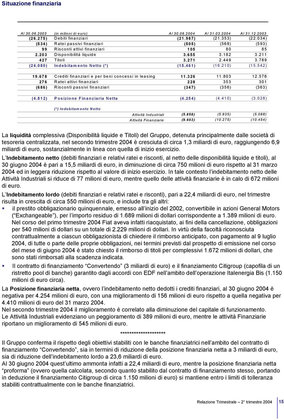 080) Indebitamento Netto (*) (15.461) (16.210) (15.542) 19.678 Crediti finanziari e per beni concessi in leasing 11.326 11.803 12.