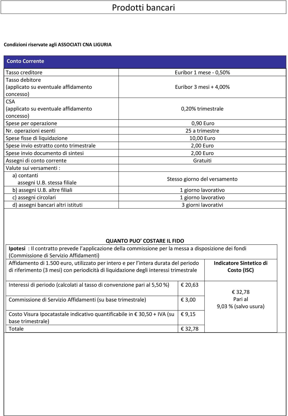 operazioni esenti 25 a trimestre Spese fisse di liquidazione 10,00 Euro Spese invio estratto conto trimestrale 2,00 Euro Spese invio documento di sintesi 2,00 Euro Assegni di conto corrente Gratuiti