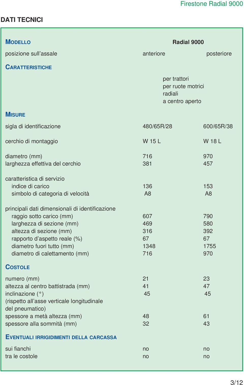 principali dati dimensionali di identificazione raggio sotto carico (mm) 607 790 larghezza di sezione (mm) 469 580 altezza di sezione (mm) 316 392 rapporto d aspetto reale (%) 67 67 diametro fuori