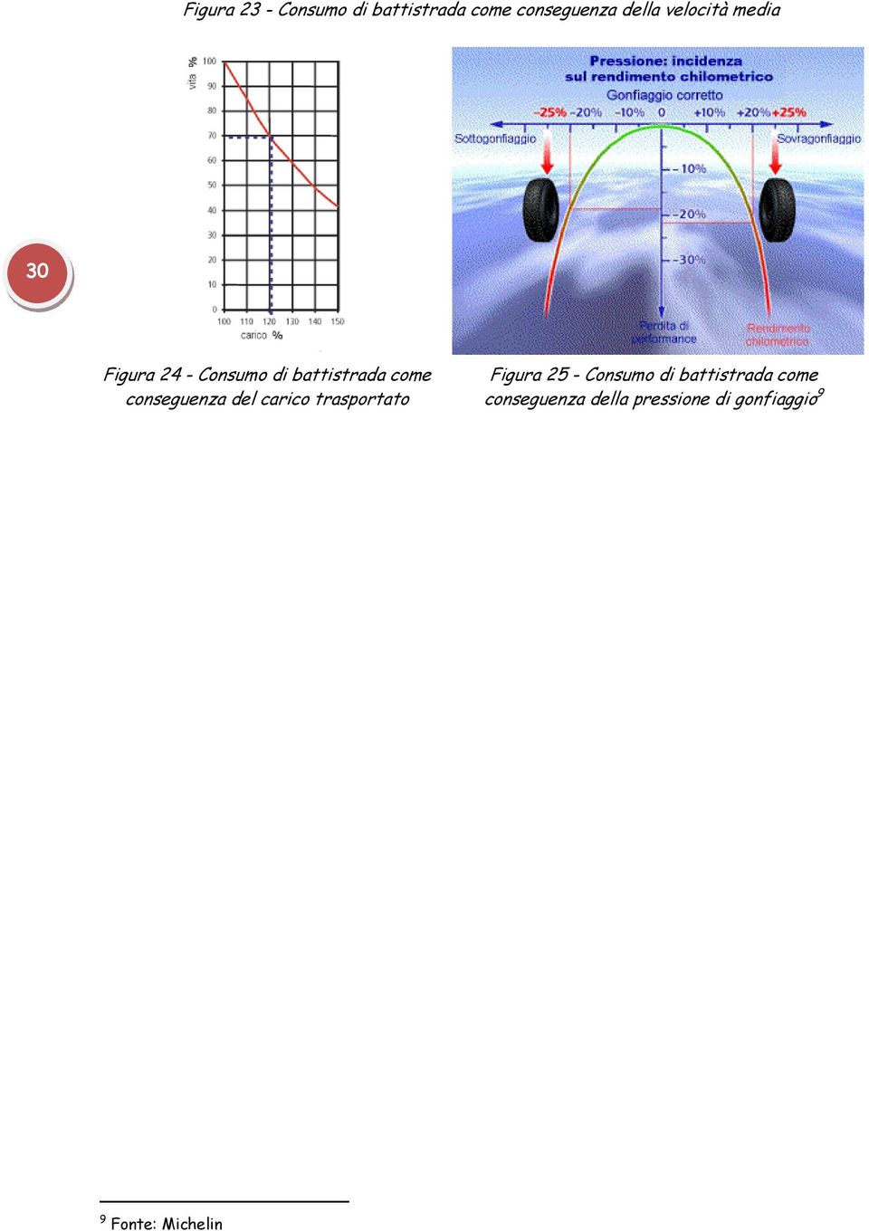 conseguenza del carico trasportato Figura 25 - Consumo di